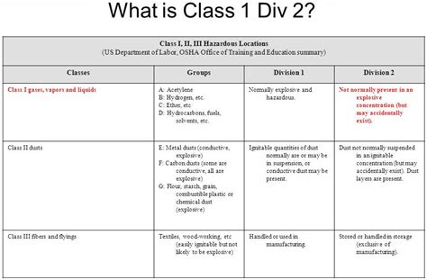 class 1 division 2 requirements